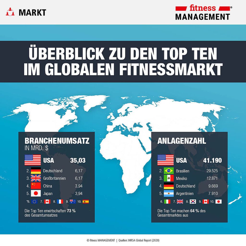 Top Ten im globalen Fitnessmarkt