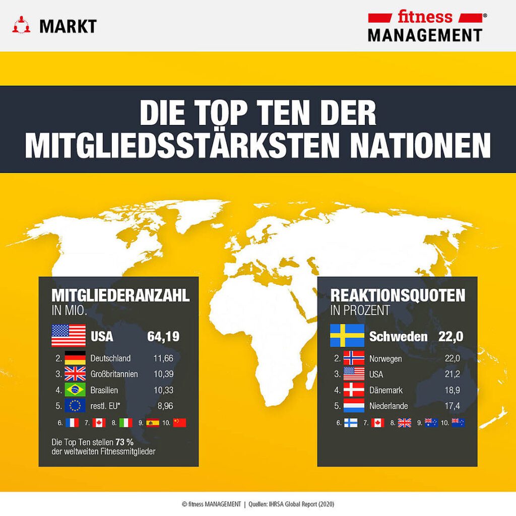 Top Ten der mitgliedsstärksten Nationen