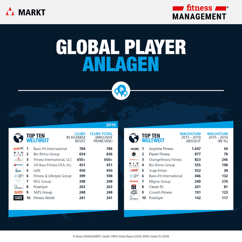 Global Player Anlagen