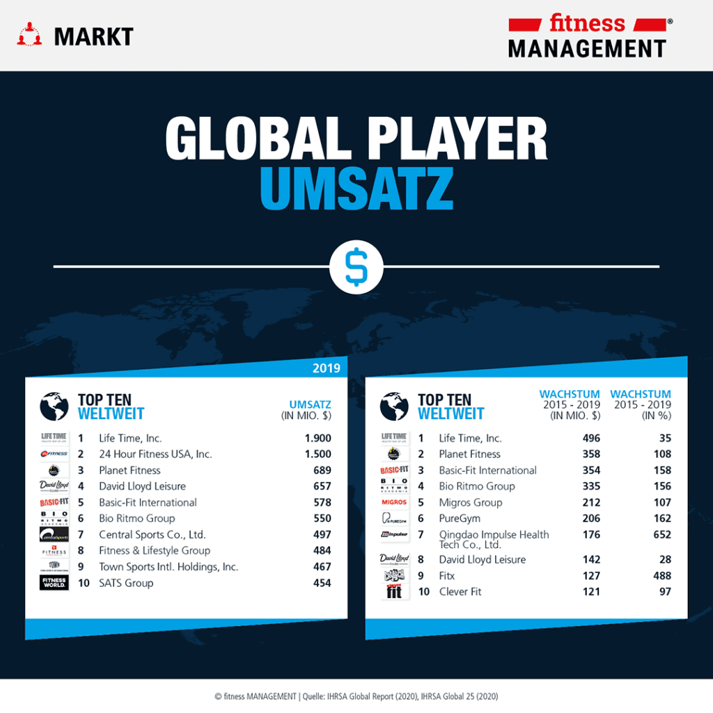 Global Player Umsatz